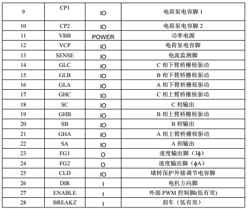 三相无刷电机马达驱动芯片IC都有那些国产品牌介绍---
杭州世芯GC4931 完全替代A4931 MS4931