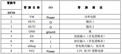 GC8838完全替代DRV8838 无需更改外围 12V直流1.5A全桥电机驱动芯片IC 可应用于消费电子/玩具/锁/IR-cut