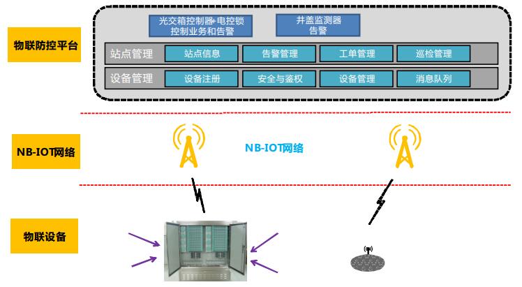 NB-IOT物联防控解决方案