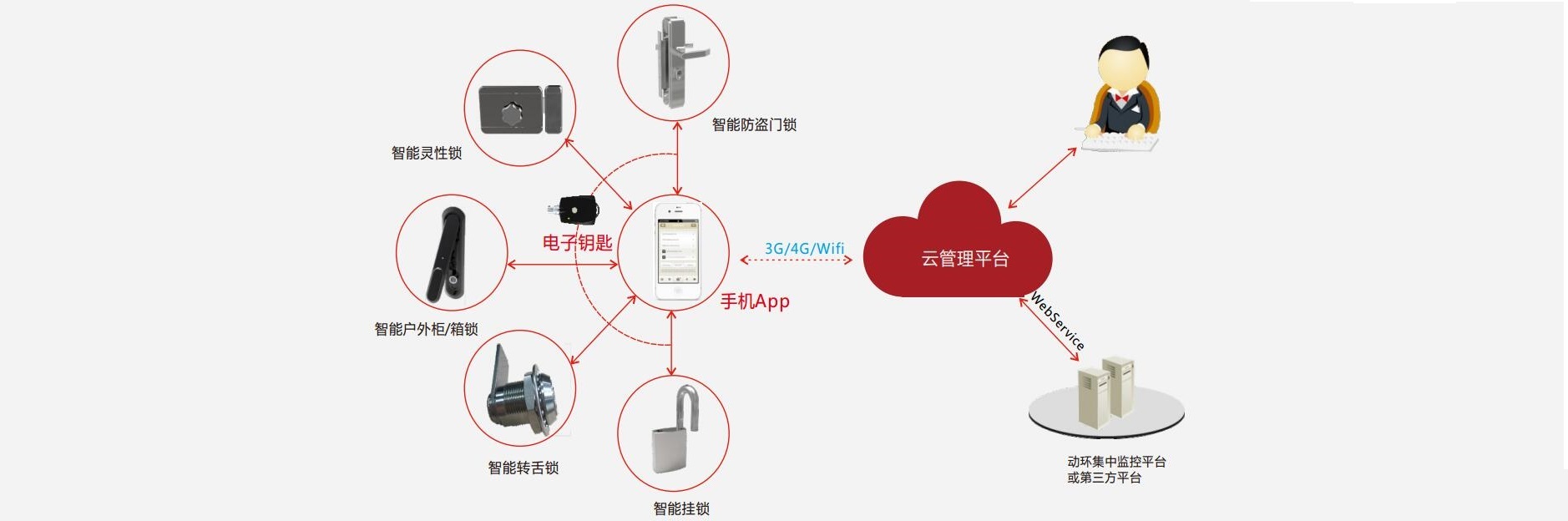 无源物联智能锁控解决方案