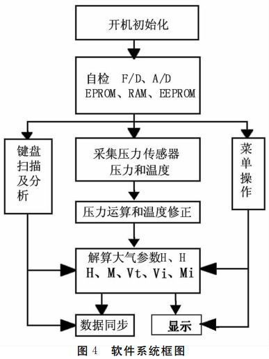 图 ４ 软件系统框图