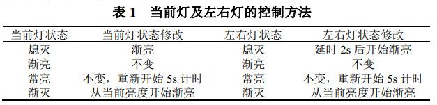 表 1 当前灯及左右灯的控制方法