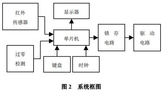 图 2 系统框图