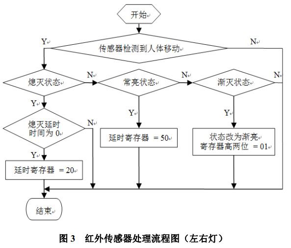 图 3 红外传感器处理流程图（左右灯）