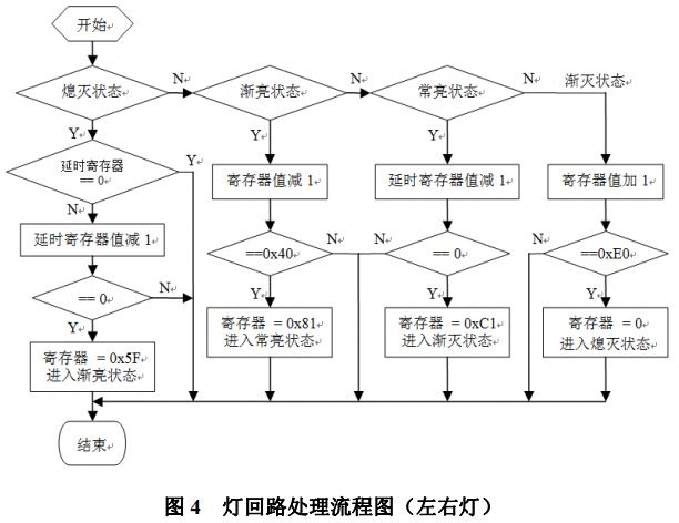 图 4 灯回路处理流程图（左右灯）