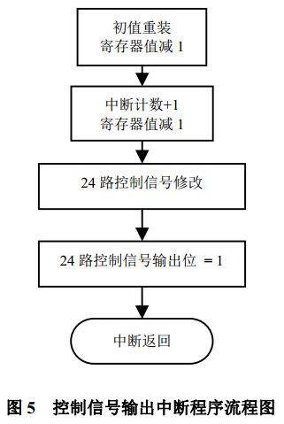 图 5 控制信号输出中断程序流程图