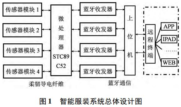 图 1 智能服装系统总体设计图