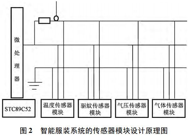 图 2 智能服装系统的传感器模块设计原理图