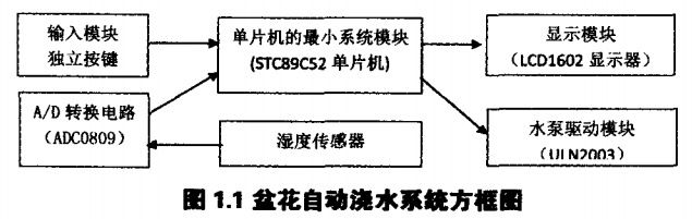 盆花自动浇水系统方框图