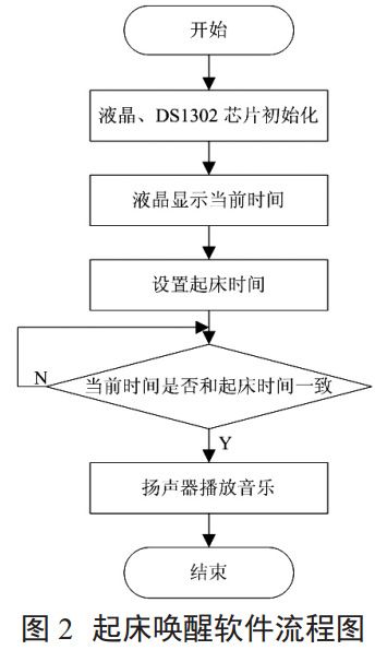 图 2 起床唤醒软件流程图